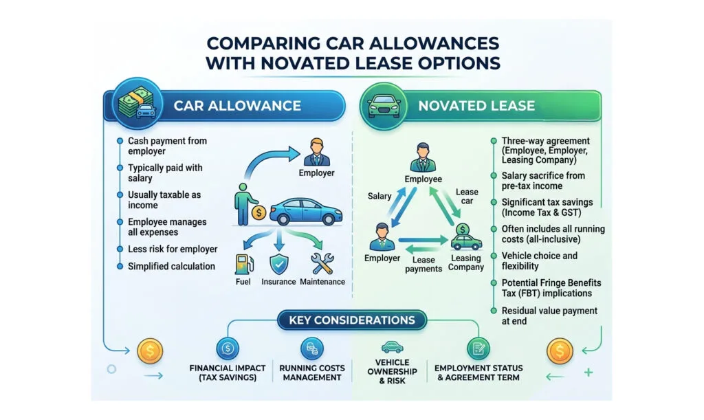 Car Lease vs Novated lease